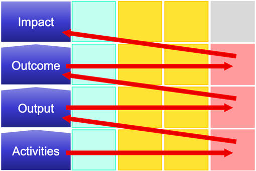 Methode Logical Framework Matrix (LogFrame) 