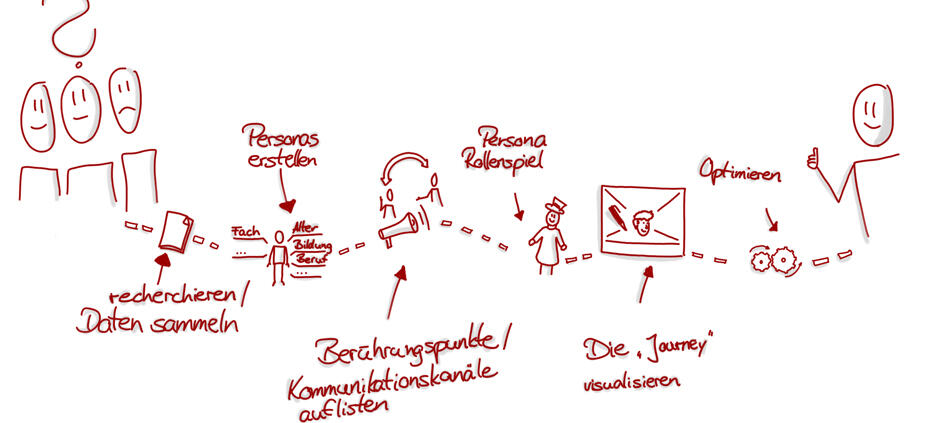 Die Customer Experience Journey – so "tickt" mein Kunde Die Customer Experience Journey – so "tickt" mein Kunde
