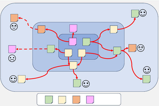 Social Network Webbing  (Liberating Structures)