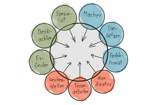 Belbin Teamrollen