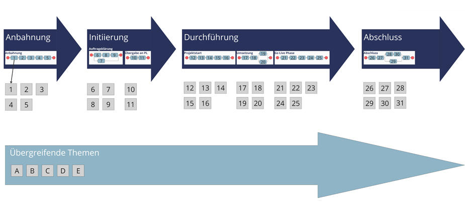 Whiteboards als digitales PM-Handbuch nutzen Whiteboards als digitales PM-Handbuch nutzen