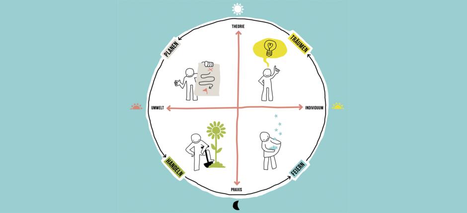 Dragon Dreaming – Projektmanagement nachhaltig weiterentwickeln Dragon Dreaming – Projektmanagement nachhaltig weiterentwickeln