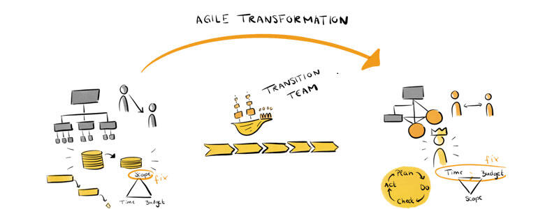 Agile Transformation: Mit dem Transition Team sicher durch die Veränderung steuern Agile Transformation: Mit dem Transition Team sicher durch die Veränderung steuern