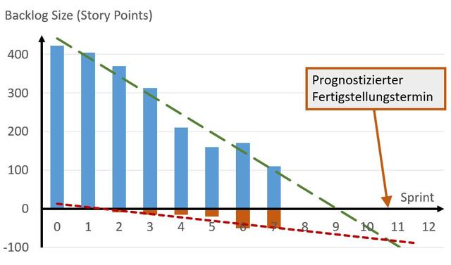 Burndown-Chart mit zusätzlichen User Storys Burndown-Chart mit zusätzlichen User Storys