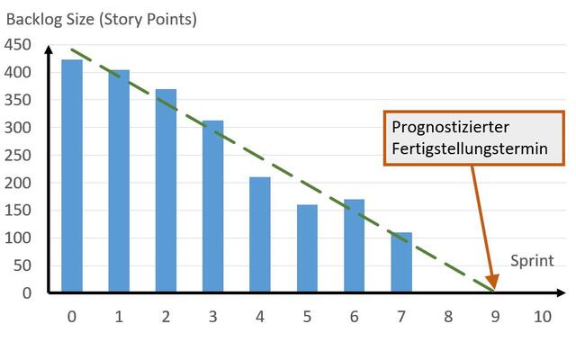 Burndown-Chart ohne zusätzliche User Storys Burndown-Chart ohne zusätzliche User Storys