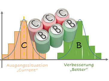 Methode B vs C Test nach Shainin (Six Pack Test)