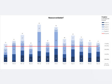 Excel-Vorlage Ressourcenplanung mit Projektpriorisierung