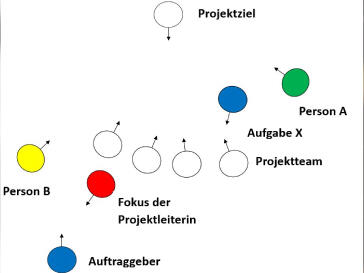Systemische Projektaufstellung: Nutzen, Vorgehen und Beispiel