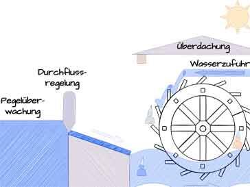 Methode Zwergemodell