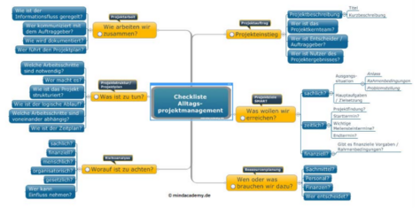 Projektvorlagen in MindManager
