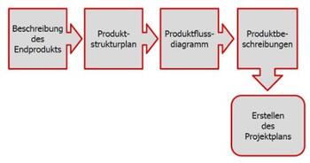 produktbasierte planung