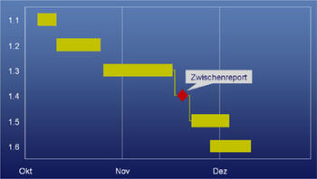 Gantt mit Powerpoint erstellen