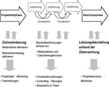 Auf zu neuen Zielen - Zielvereinbarungen im Projekt