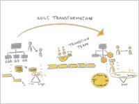 Agile Transformation: Mit dem Transition Team sicher durch die Veränderung steuern Agile Transformation: Mit dem Transition Team sicher durch die Veränderung steuern